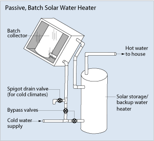 Illustration of a passive, batch solar water heater. Cold water enters a pipe and can either enter a solar storage/backup water heater tank or the batch collector, depending on which bypass valve is opened. If the valve to the batch collector is open, a vertical pipe (which also has a spigot drain valve for cold climates) carries the water up into the batch collector. The batch collector is a large box holding a tank and covered with a glaze that faces the sun. Water is heated in this tank, and another pipe takes the heated water from the batch collector into the solar storage/backup water heater, where it is then carried to the house.