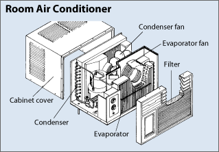 An illustration of a room air conditioner shows the cabinet cover drawn back and the filter drawn forward to expose the inside of the air conditioner as described in the caption.